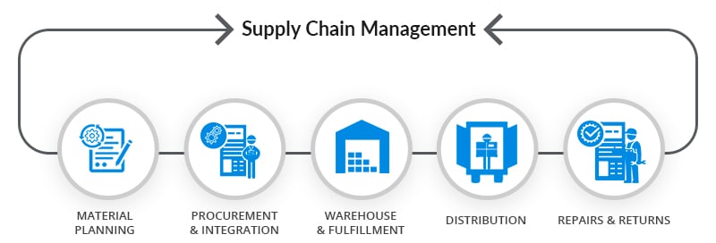 supply chain management assignment help services