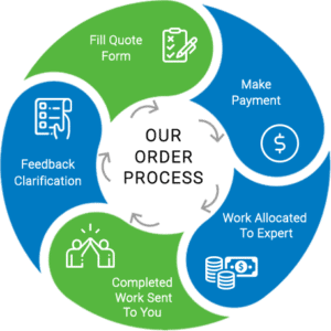 Online Assignment Help Order Process